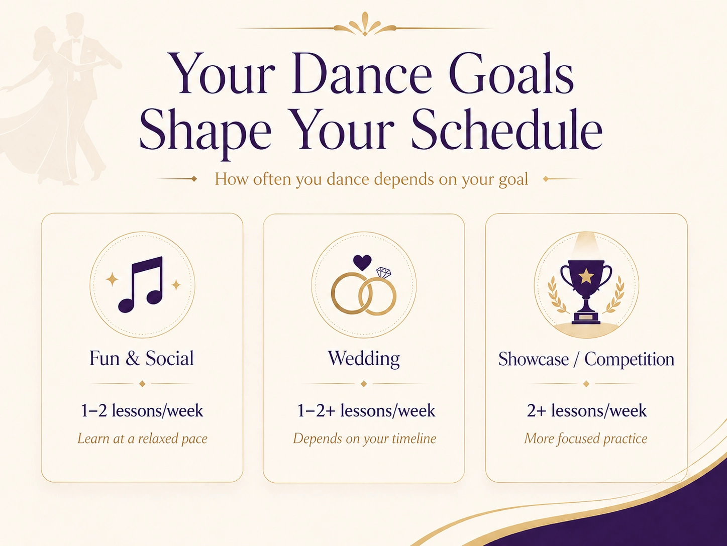 A promo poster promoting that "your dance goals shape your schedule" which is taught through Adult Dance Lessons in Apex.