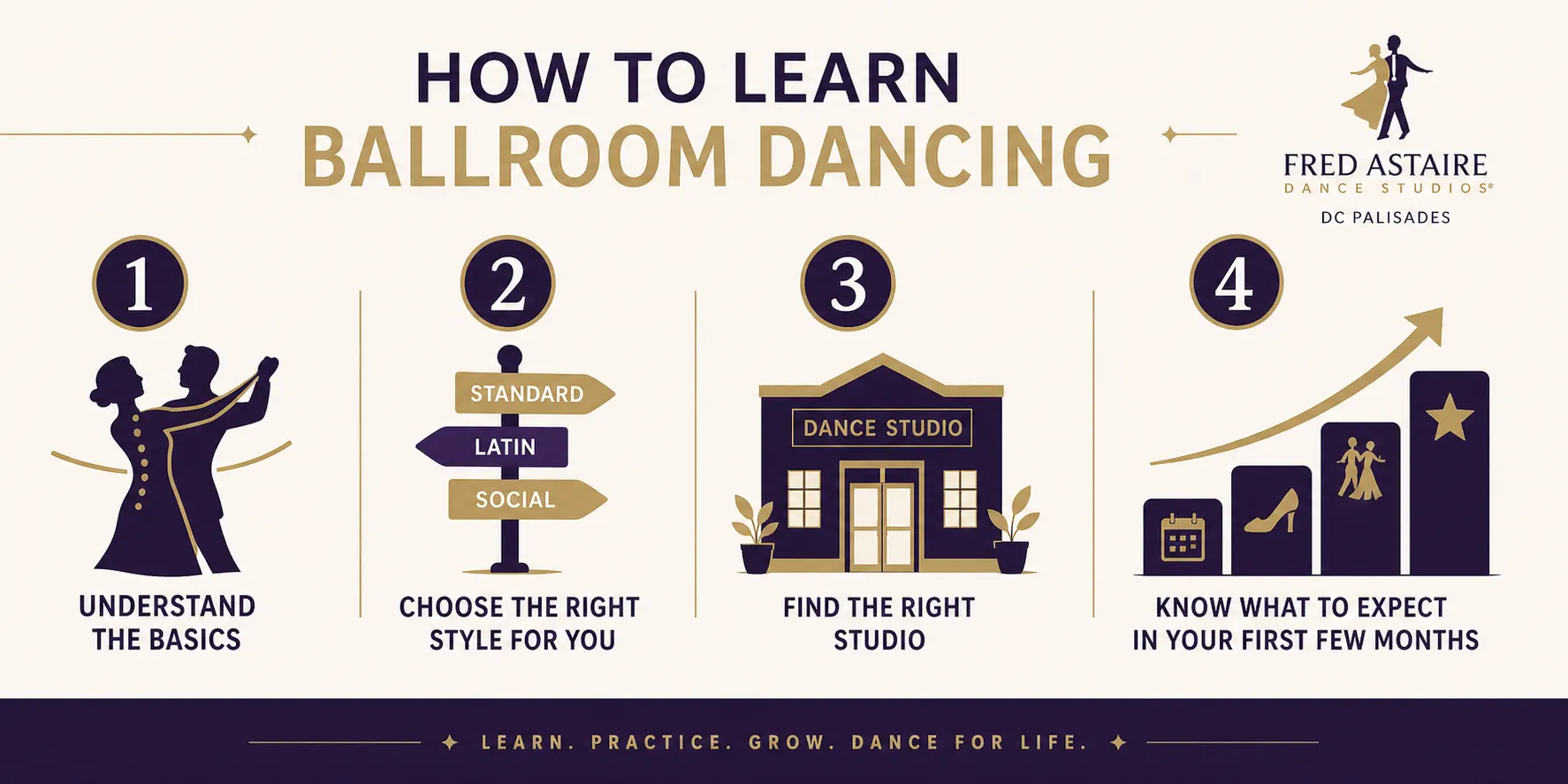 Infographic explaining Ballroom Dancing in Washington, including choosing a dance style, finding the right studio, and learning ballroom basics.